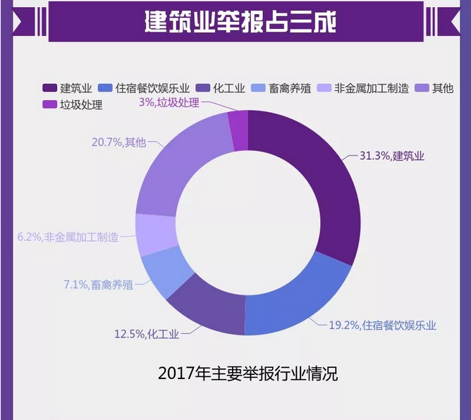 图解丨数说&ldquo;12369&rdquo;环保举报办了啥？