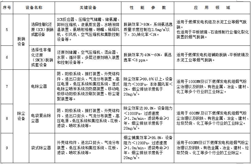 环境保护综合名录