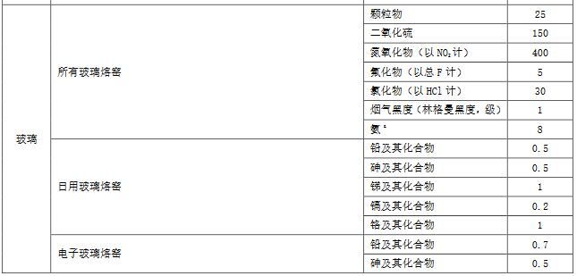 玻璃窑炉脱硝