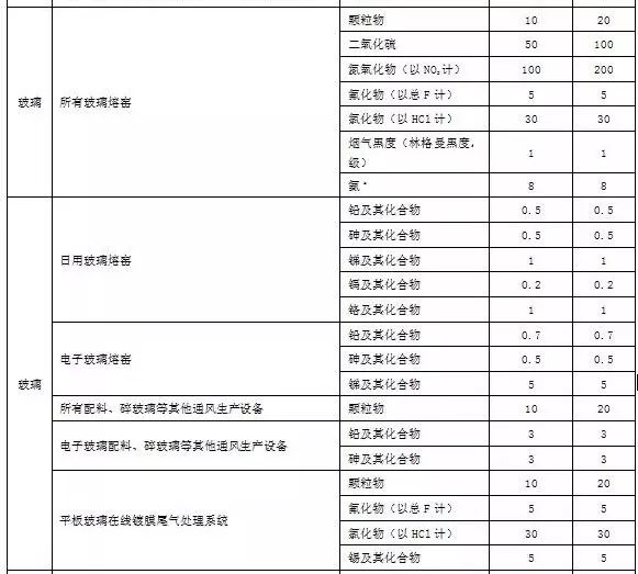 玻璃窑炉脱硝