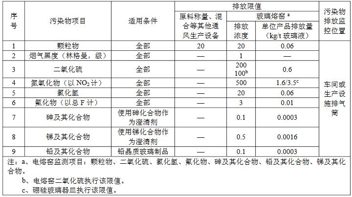 玻璃窑炉脱硝