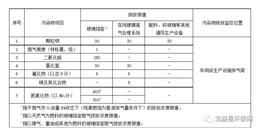 玻璃窑炉脱硝