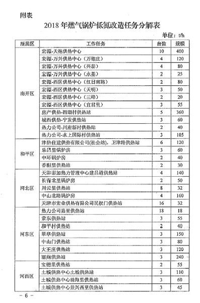 氮氧化物排放,燃气锅炉低氮改造,天津