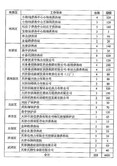 氮氧化物排放,燃气锅炉低氮改造,天津