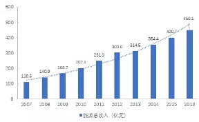  2007-2016年黄山市旅游总收入增长情况
