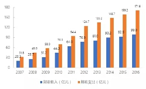 2007-2016年黄山市财政收支情况