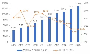  2007-2016年黄山市农村居民人均纯收入增长情况