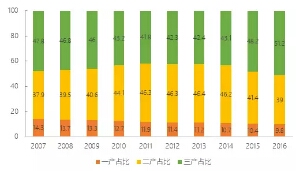 2007-2016年黄山市三次产业结构演变图