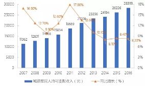  2007-2016年黄山市城镇居民人均可支配收入增长情况