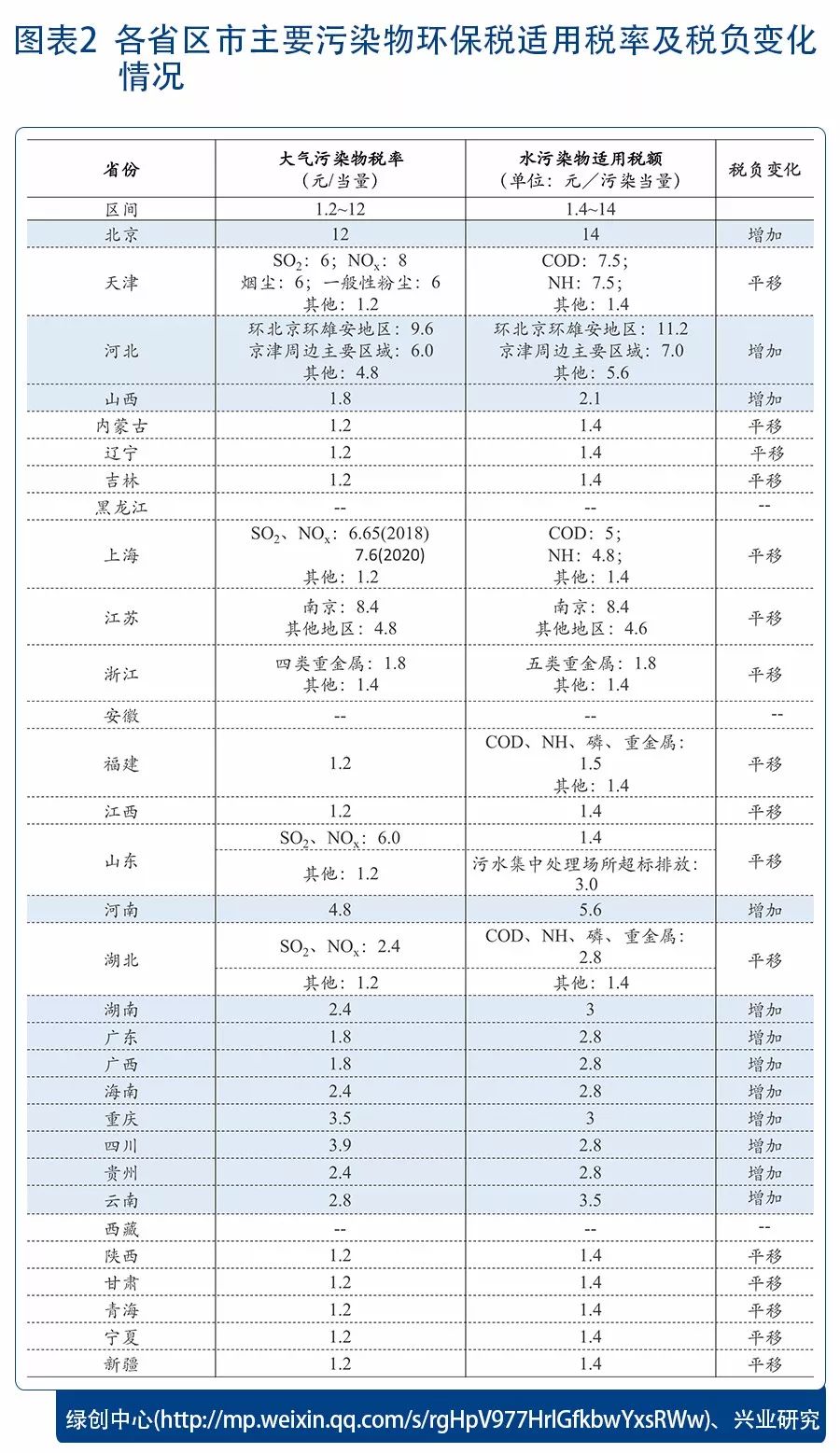 环保税的&ldquo;增&rdquo;与&ldquo;减&rdquo;